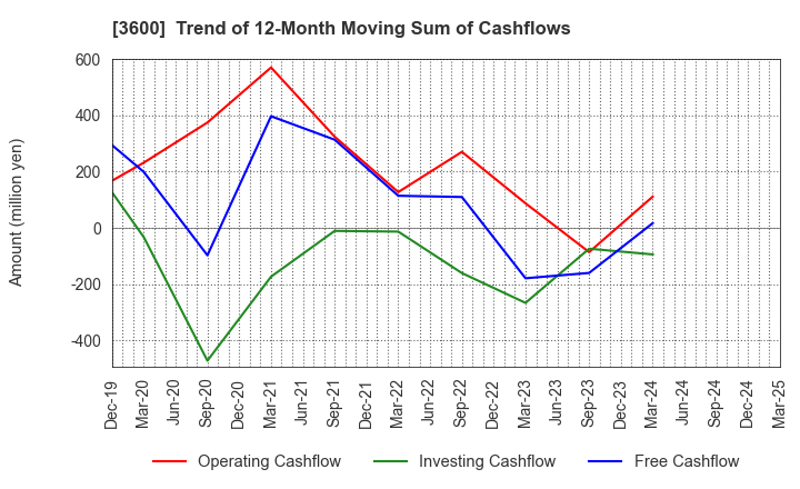 3600 FUJIX Ltd.: Trend of 12-Month Moving Sum of Cashflows