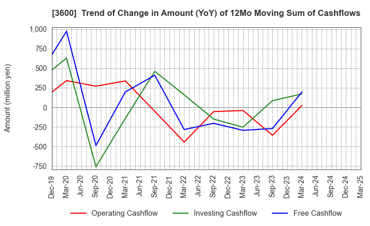 3600 FUJIX Ltd.: Trend of Change in Amount (YoY) of 12Mo Moving Sum of Cashflows