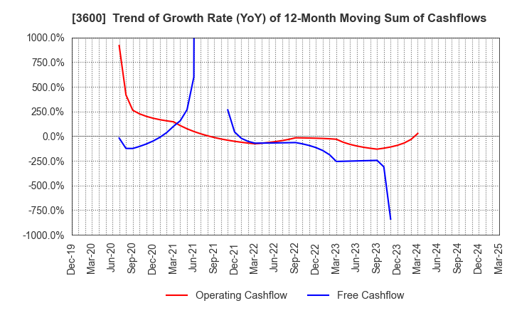3600 FUJIX Ltd.: Trend of Growth Rate (YoY) of 12-Month Moving Sum of Cashflows