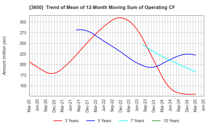 3600 FUJIX Ltd.: Trend of Mean of 12-Month Moving Sum of Operating CF