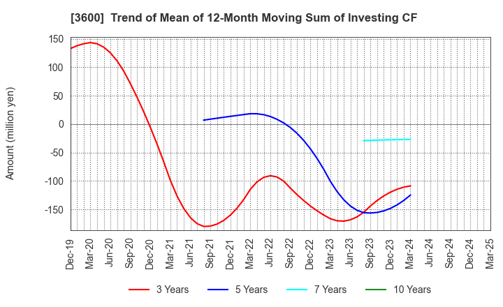 3600 FUJIX Ltd.: Trend of Mean of 12-Month Moving Sum of Investing CF