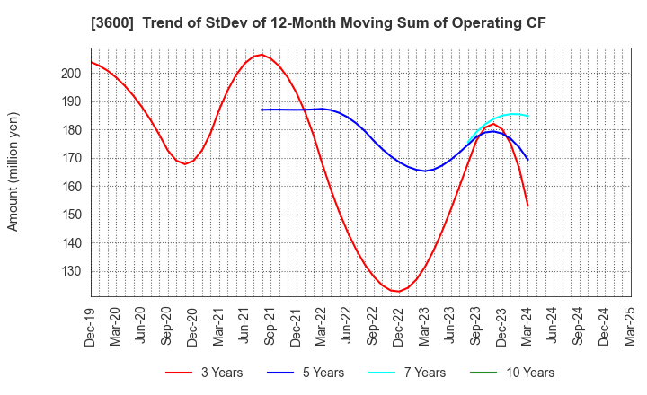 3600 FUJIX Ltd.: Trend of StDev of 12-Month Moving Sum of Operating CF