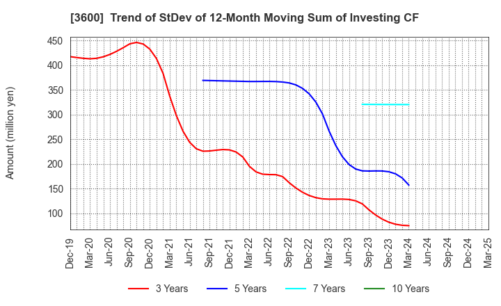 3600 FUJIX Ltd.: Trend of StDev of 12-Month Moving Sum of Investing CF