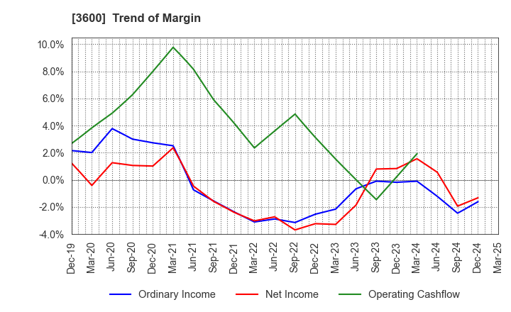 3600 FUJIX Ltd.: Trend of Margin