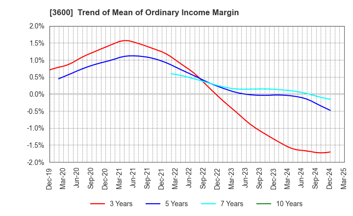 3600 FUJIX Ltd.: Trend of Mean of Ordinary Income Margin