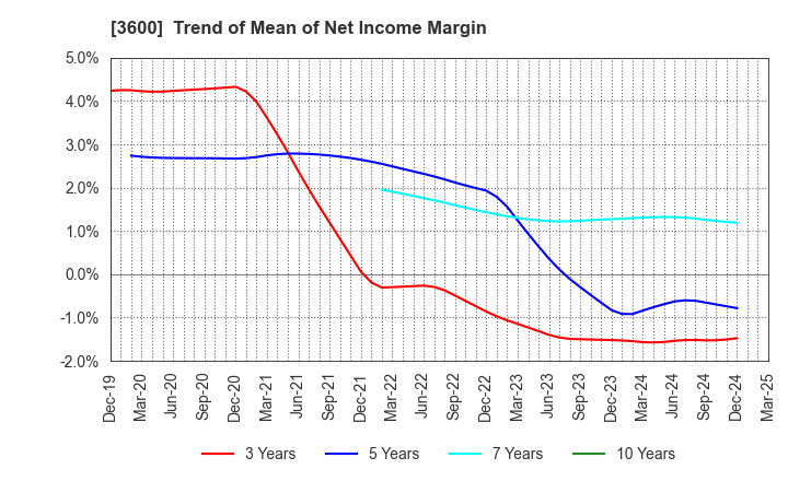 3600 FUJIX Ltd.: Trend of Mean of Net Income Margin