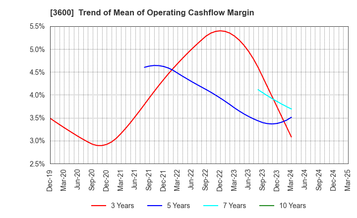 3600 FUJIX Ltd.: Trend of Mean of Operating Cashflow Margin