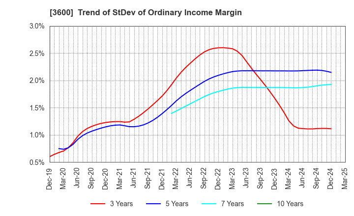 3600 FUJIX Ltd.: Trend of StDev of Ordinary Income Margin