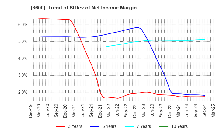 3600 FUJIX Ltd.: Trend of StDev of Net Income Margin