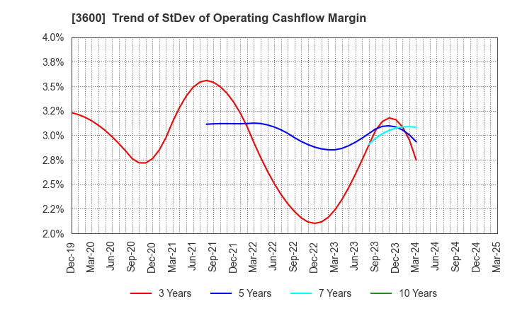 3600 FUJIX Ltd.: Trend of StDev of Operating Cashflow Margin