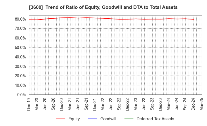 3600 FUJIX Ltd.: Trend of Ratio of Equity, Goodwill and DTA to Total Assets
