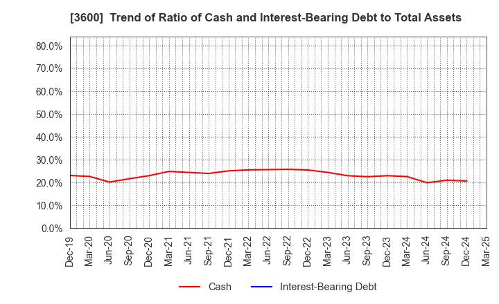 3600 FUJIX Ltd.: Trend of Ratio of Cash and Interest-Bearing Debt to Total Assets