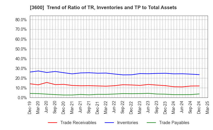 3600 FUJIX Ltd.: Trend of Ratio of TR, Inventories and TP to Total Assets