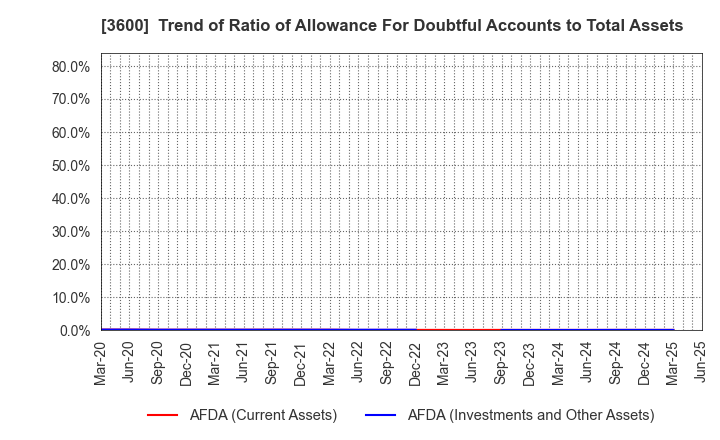 3600 FUJIX Ltd.: Trend of Ratio of Allowance For Doubtful Accounts to Total Assets