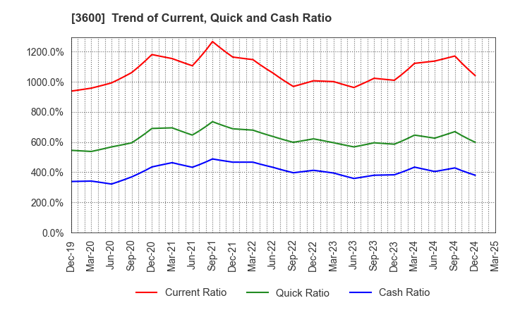 3600 FUJIX Ltd.: Trend of Current, Quick and Cash Ratio