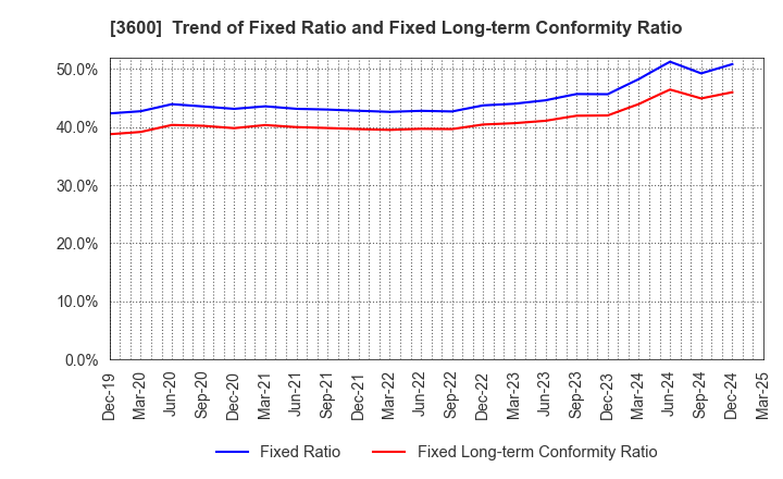 3600 FUJIX Ltd.: Trend of Fixed Ratio and Fixed Long-term Conformity Ratio