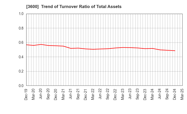 3600 FUJIX Ltd.: Trend of Turnover Ratio of Total Assets