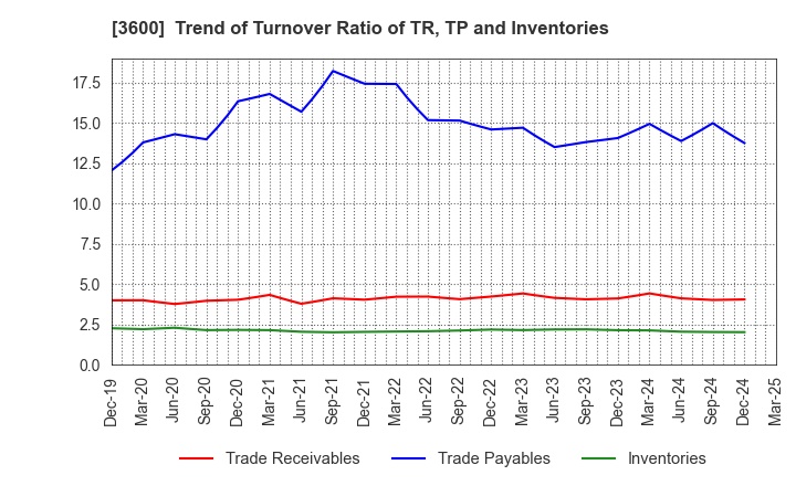 3600 FUJIX Ltd.: Trend of Turnover Ratio of TR, TP and Inventories