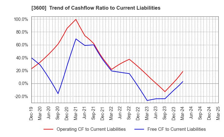 3600 FUJIX Ltd.: Trend of Cashflow Ratio to Current Liabilities