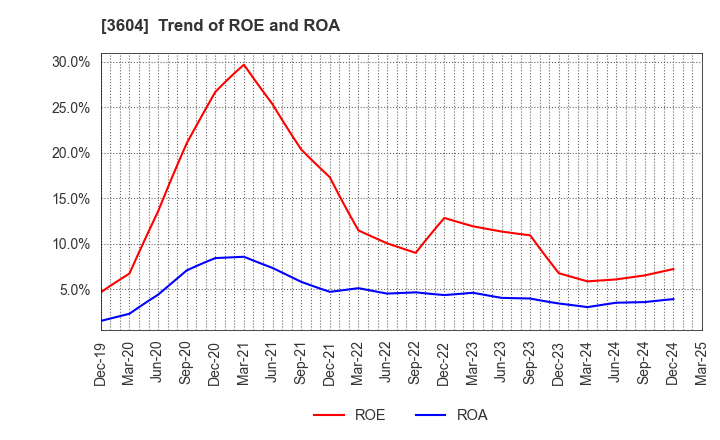 3604 KAWAMOTO CORPORATION: Trend of ROE and ROA