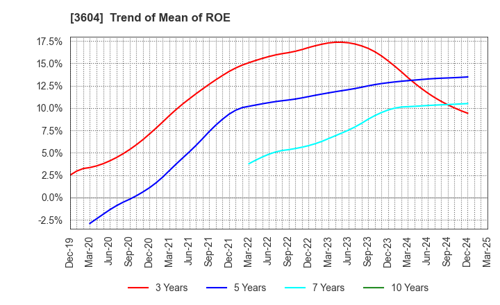 3604 KAWAMOTO CORPORATION: Trend of Mean of ROE