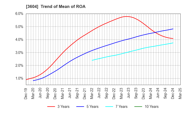 3604 KAWAMOTO CORPORATION: Trend of Mean of ROA