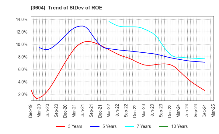 3604 KAWAMOTO CORPORATION: Trend of StDev of ROE