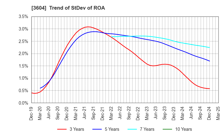 3604 KAWAMOTO CORPORATION: Trend of StDev of ROA