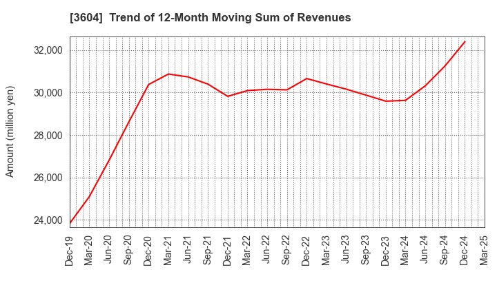 3604 KAWAMOTO CORPORATION: Trend of 12-Month Moving Sum of Revenues