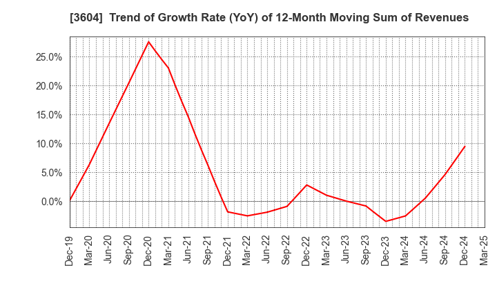 3604 KAWAMOTO CORPORATION: Trend of Growth Rate (YoY) of 12-Month Moving Sum of Revenues