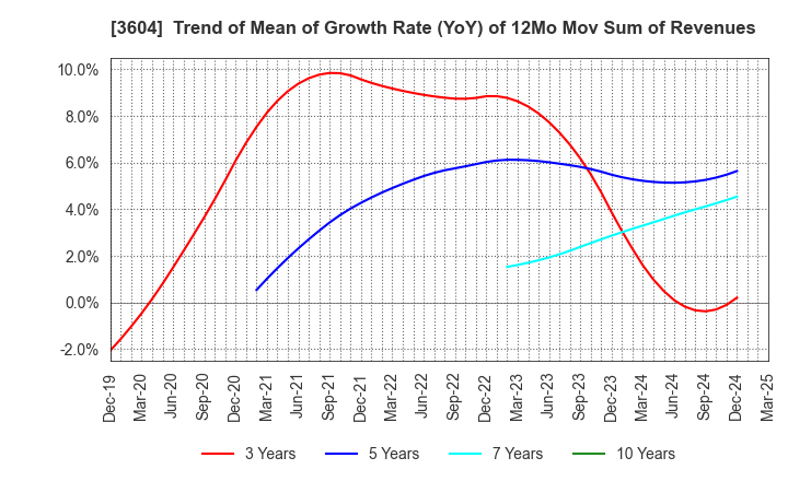 3604 KAWAMOTO CORPORATION: Trend of Mean of Growth Rate (YoY) of 12Mo Mov Sum of Revenues