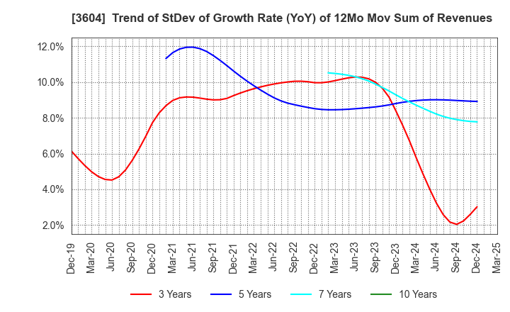 3604 KAWAMOTO CORPORATION: Trend of StDev of Growth Rate (YoY) of 12Mo Mov Sum of Revenues