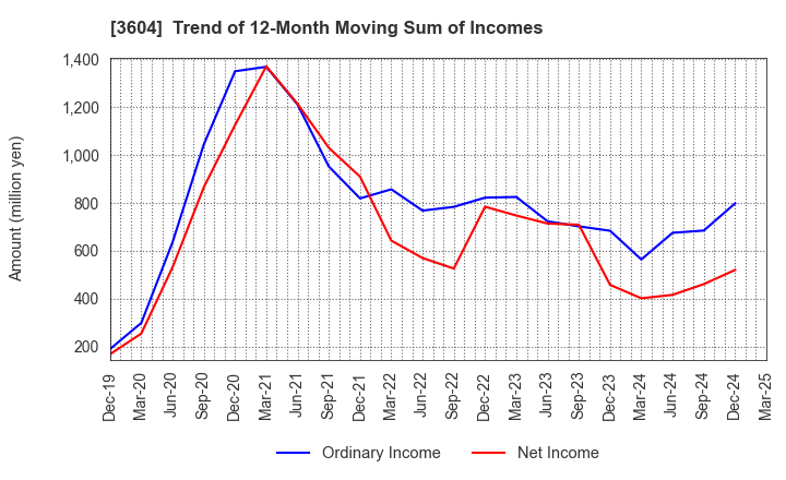 3604 KAWAMOTO CORPORATION: Trend of 12-Month Moving Sum of Incomes