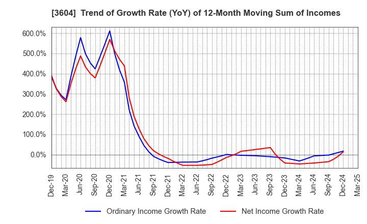 3604 KAWAMOTO CORPORATION: Trend of Growth Rate (YoY) of 12-Month Moving Sum of Incomes