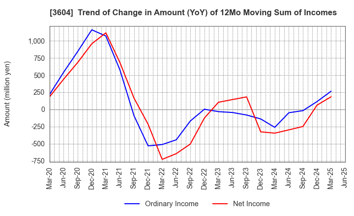 3604 KAWAMOTO CORPORATION: Trend of Change in Amount (YoY) of 12Mo Moving Sum of Incomes