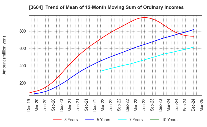3604 KAWAMOTO CORPORATION: Trend of Mean of 12-Month Moving Sum of Ordinary Incomes