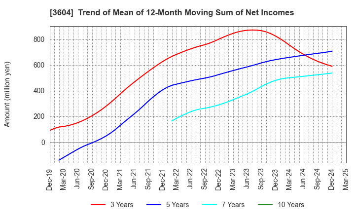 3604 KAWAMOTO CORPORATION: Trend of Mean of 12-Month Moving Sum of Net Incomes