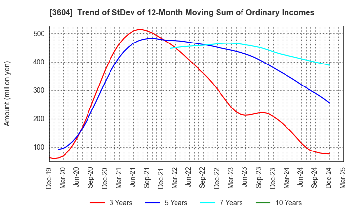 3604 KAWAMOTO CORPORATION: Trend of StDev of 12-Month Moving Sum of Ordinary Incomes