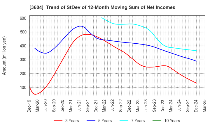 3604 KAWAMOTO CORPORATION: Trend of StDev of 12-Month Moving Sum of Net Incomes
