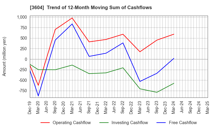 3604 KAWAMOTO CORPORATION: Trend of 12-Month Moving Sum of Cashflows