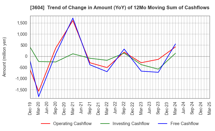3604 KAWAMOTO CORPORATION: Trend of Change in Amount (YoY) of 12Mo Moving Sum of Cashflows