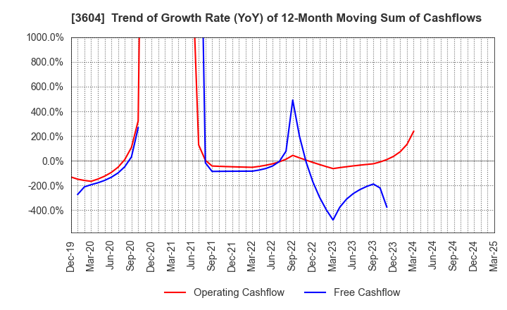 3604 KAWAMOTO CORPORATION: Trend of Growth Rate (YoY) of 12-Month Moving Sum of Cashflows