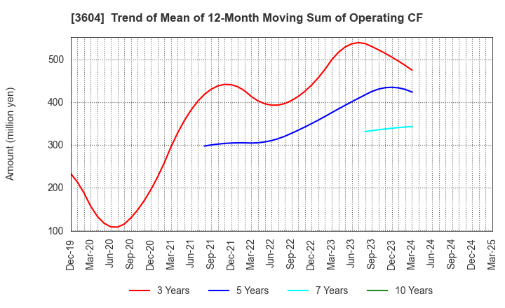 3604 KAWAMOTO CORPORATION: Trend of Mean of 12-Month Moving Sum of Operating CF