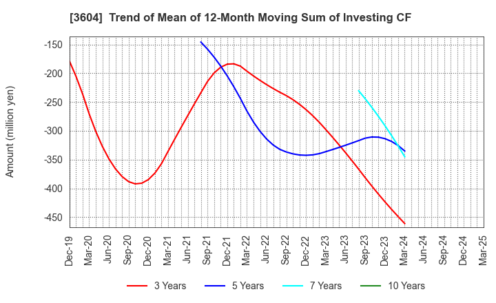 3604 KAWAMOTO CORPORATION: Trend of Mean of 12-Month Moving Sum of Investing CF