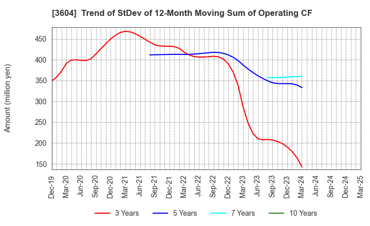 3604 KAWAMOTO CORPORATION: Trend of StDev of 12-Month Moving Sum of Operating CF