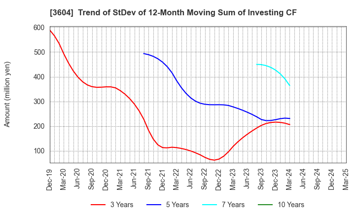 3604 KAWAMOTO CORPORATION: Trend of StDev of 12-Month Moving Sum of Investing CF
