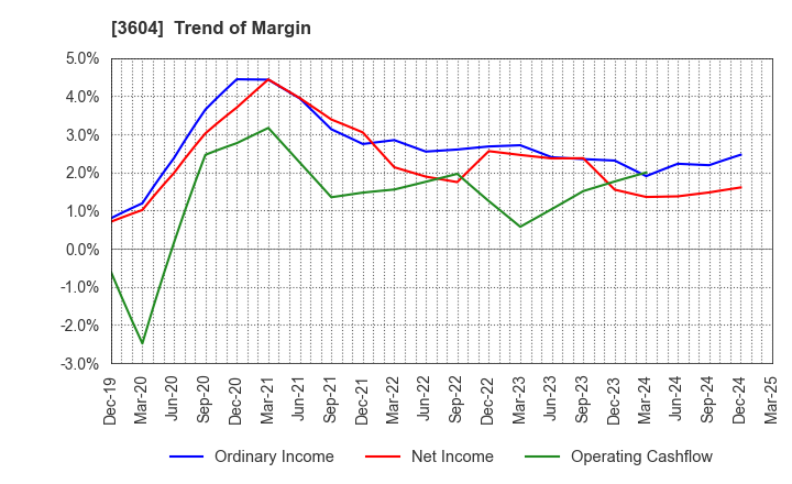 3604 KAWAMOTO CORPORATION: Trend of Margin