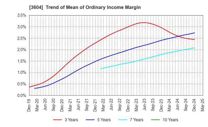 3604 KAWAMOTO CORPORATION: Trend of Mean of Ordinary Income Margin