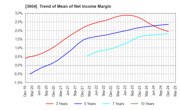 3604 KAWAMOTO CORPORATION: Trend of Mean of Net Income Margin