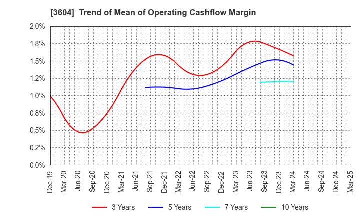 3604 KAWAMOTO CORPORATION: Trend of Mean of Operating Cashflow Margin